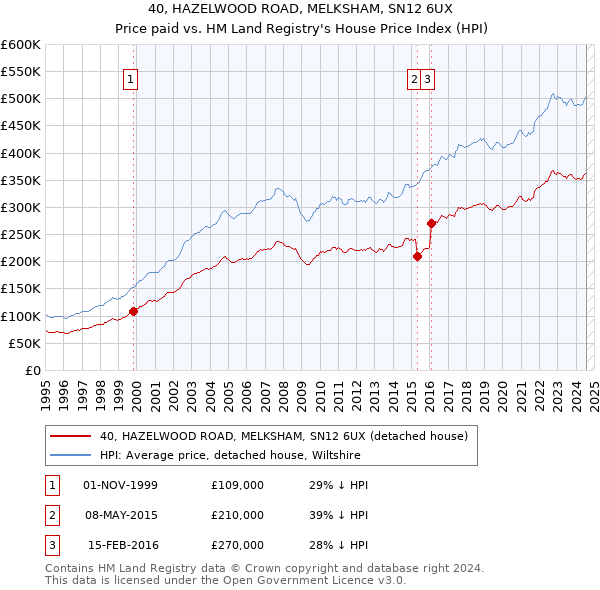 40, HAZELWOOD ROAD, MELKSHAM, SN12 6UX: Price paid vs HM Land Registry's House Price Index