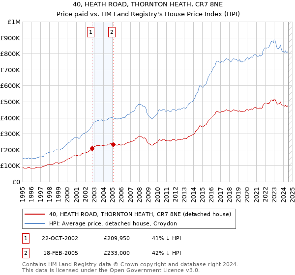 40, HEATH ROAD, THORNTON HEATH, CR7 8NE: Price paid vs HM Land Registry's House Price Index