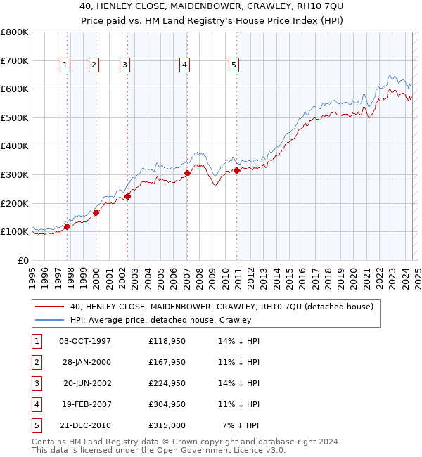 40, HENLEY CLOSE, MAIDENBOWER, CRAWLEY, RH10 7QU: Price paid vs HM Land Registry's House Price Index