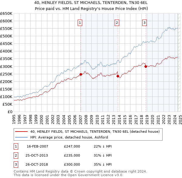 40, HENLEY FIELDS, ST MICHAELS, TENTERDEN, TN30 6EL: Price paid vs HM Land Registry's House Price Index