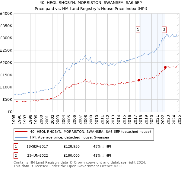 40, HEOL RHOSYN, MORRISTON, SWANSEA, SA6 6EP: Price paid vs HM Land Registry's House Price Index