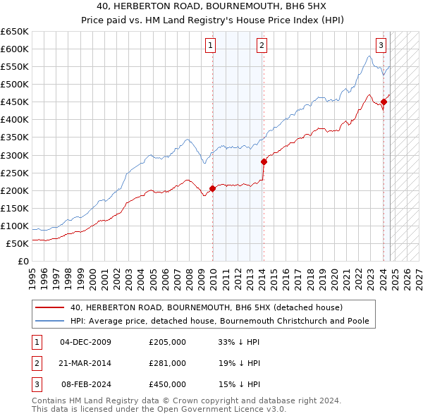 40, HERBERTON ROAD, BOURNEMOUTH, BH6 5HX: Price paid vs HM Land Registry's House Price Index