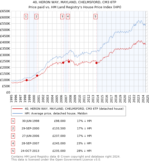 40, HERON WAY, MAYLAND, CHELMSFORD, CM3 6TP: Price paid vs HM Land Registry's House Price Index