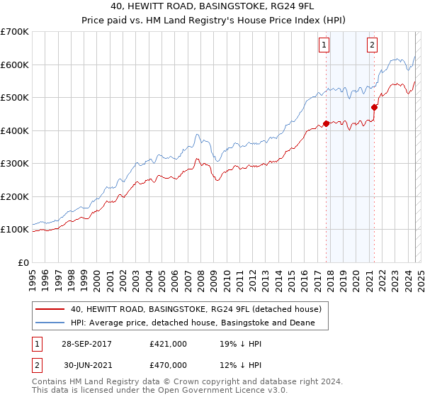 40, HEWITT ROAD, BASINGSTOKE, RG24 9FL: Price paid vs HM Land Registry's House Price Index