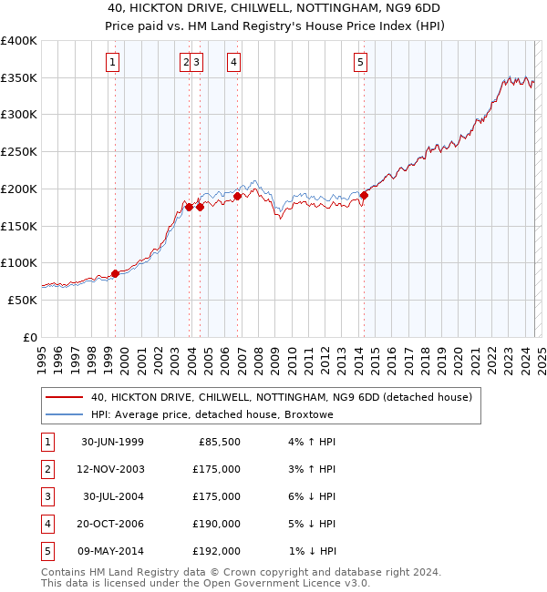 40, HICKTON DRIVE, CHILWELL, NOTTINGHAM, NG9 6DD: Price paid vs HM Land Registry's House Price Index