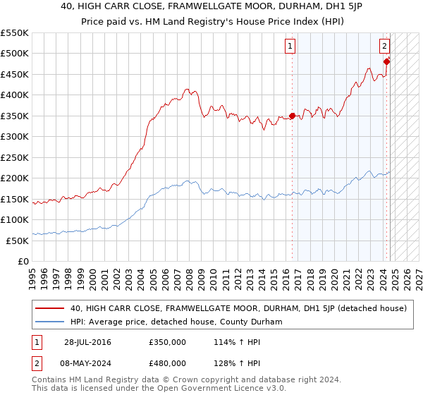 40, HIGH CARR CLOSE, FRAMWELLGATE MOOR, DURHAM, DH1 5JP: Price paid vs HM Land Registry's House Price Index