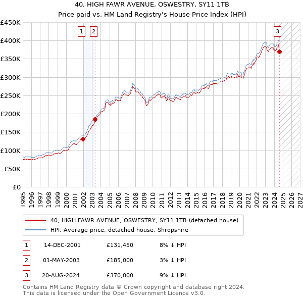 40, HIGH FAWR AVENUE, OSWESTRY, SY11 1TB: Price paid vs HM Land Registry's House Price Index