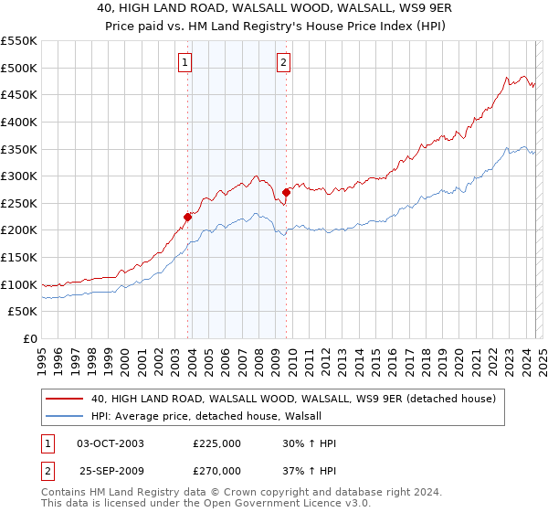 40, HIGH LAND ROAD, WALSALL WOOD, WALSALL, WS9 9ER: Price paid vs HM Land Registry's House Price Index