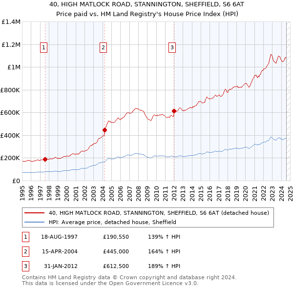 40, HIGH MATLOCK ROAD, STANNINGTON, SHEFFIELD, S6 6AT: Price paid vs HM Land Registry's House Price Index