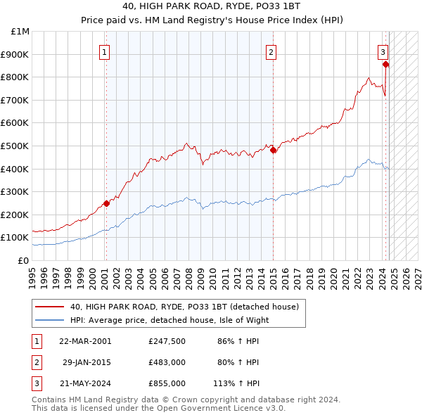 40, HIGH PARK ROAD, RYDE, PO33 1BT: Price paid vs HM Land Registry's House Price Index