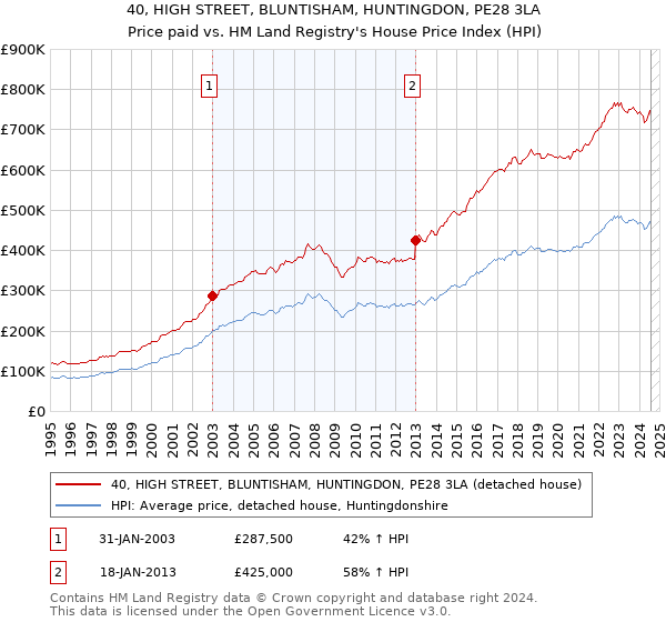 40, HIGH STREET, BLUNTISHAM, HUNTINGDON, PE28 3LA: Price paid vs HM Land Registry's House Price Index