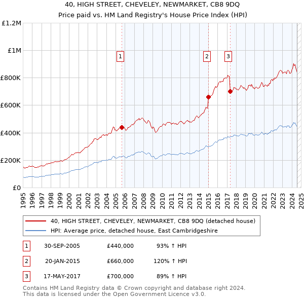 40, HIGH STREET, CHEVELEY, NEWMARKET, CB8 9DQ: Price paid vs HM Land Registry's House Price Index