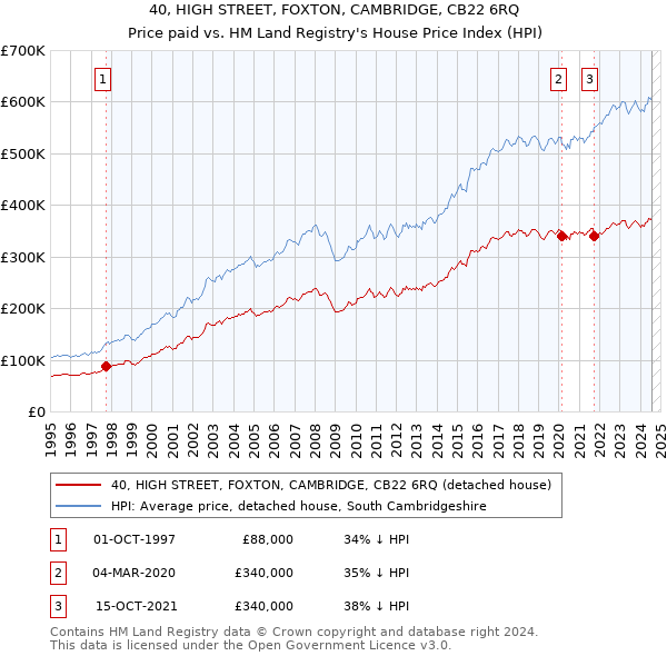 40, HIGH STREET, FOXTON, CAMBRIDGE, CB22 6RQ: Price paid vs HM Land Registry's House Price Index