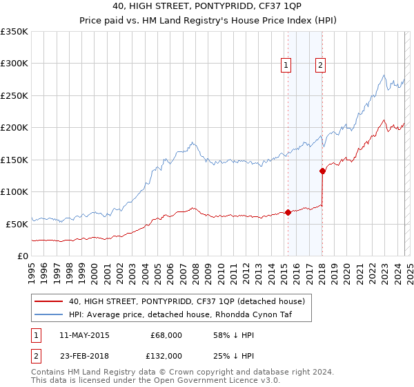 40, HIGH STREET, PONTYPRIDD, CF37 1QP: Price paid vs HM Land Registry's House Price Index