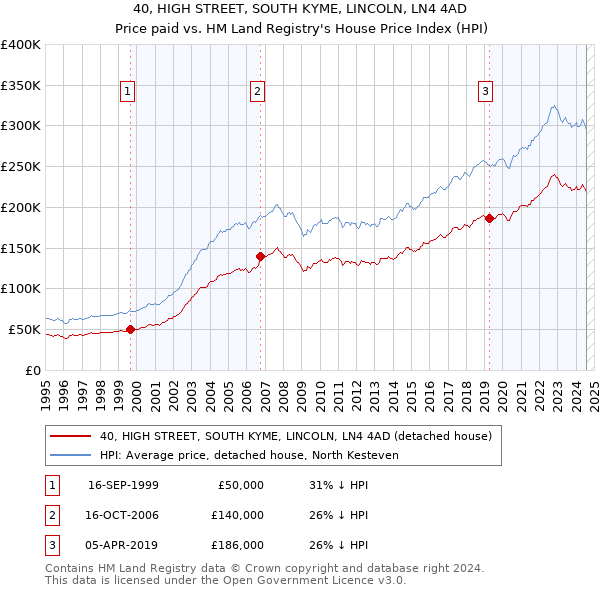 40, HIGH STREET, SOUTH KYME, LINCOLN, LN4 4AD: Price paid vs HM Land Registry's House Price Index