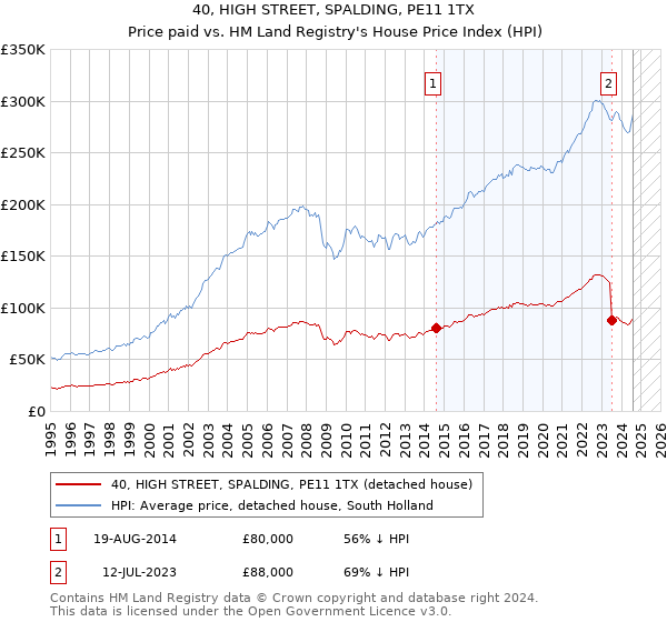 40, HIGH STREET, SPALDING, PE11 1TX: Price paid vs HM Land Registry's House Price Index