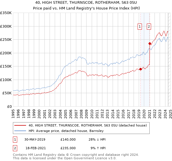 40, HIGH STREET, THURNSCOE, ROTHERHAM, S63 0SU: Price paid vs HM Land Registry's House Price Index