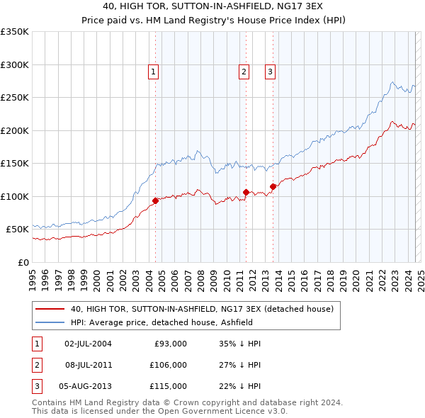 40, HIGH TOR, SUTTON-IN-ASHFIELD, NG17 3EX: Price paid vs HM Land Registry's House Price Index