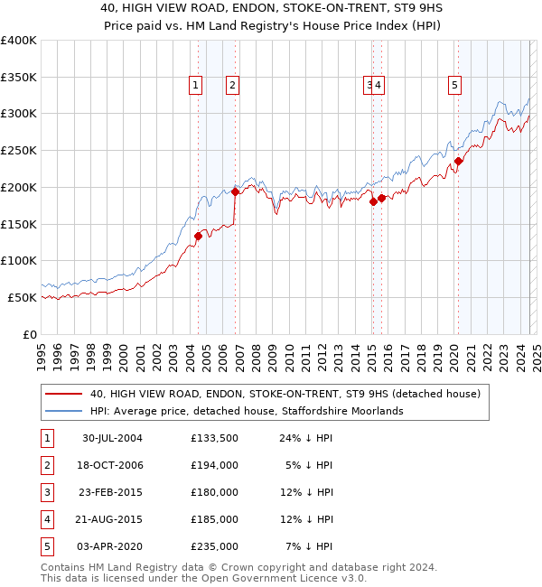 40, HIGH VIEW ROAD, ENDON, STOKE-ON-TRENT, ST9 9HS: Price paid vs HM Land Registry's House Price Index