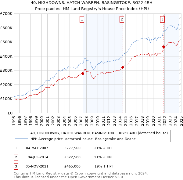 40, HIGHDOWNS, HATCH WARREN, BASINGSTOKE, RG22 4RH: Price paid vs HM Land Registry's House Price Index