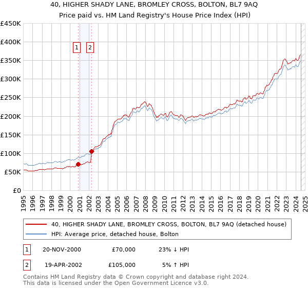 40, HIGHER SHADY LANE, BROMLEY CROSS, BOLTON, BL7 9AQ: Price paid vs HM Land Registry's House Price Index