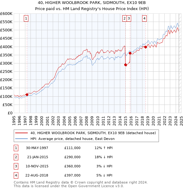 40, HIGHER WOOLBROOK PARK, SIDMOUTH, EX10 9EB: Price paid vs HM Land Registry's House Price Index