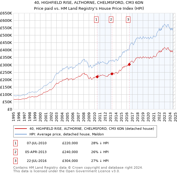 40, HIGHFIELD RISE, ALTHORNE, CHELMSFORD, CM3 6DN: Price paid vs HM Land Registry's House Price Index