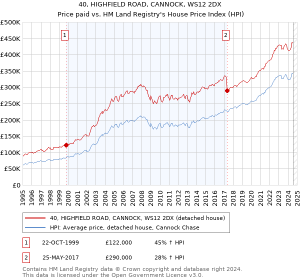 40, HIGHFIELD ROAD, CANNOCK, WS12 2DX: Price paid vs HM Land Registry's House Price Index