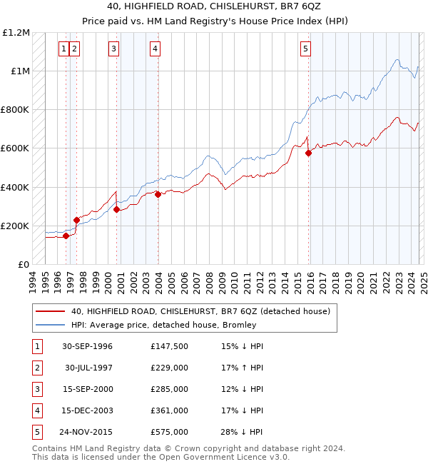 40, HIGHFIELD ROAD, CHISLEHURST, BR7 6QZ: Price paid vs HM Land Registry's House Price Index