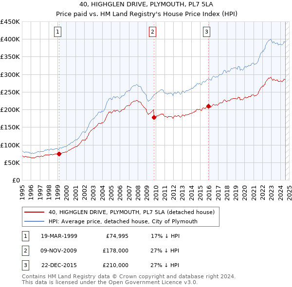 40, HIGHGLEN DRIVE, PLYMOUTH, PL7 5LA: Price paid vs HM Land Registry's House Price Index