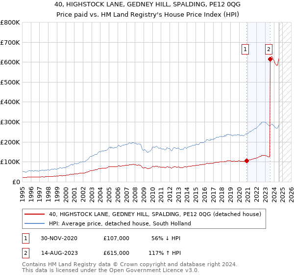 40, HIGHSTOCK LANE, GEDNEY HILL, SPALDING, PE12 0QG: Price paid vs HM Land Registry's House Price Index