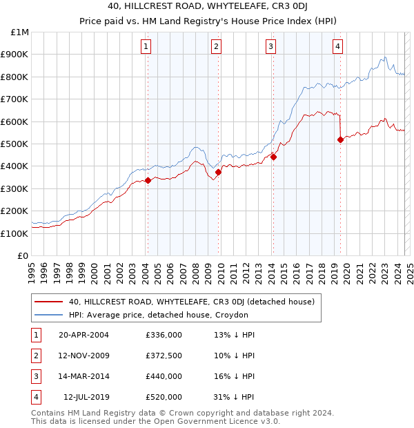 40, HILLCREST ROAD, WHYTELEAFE, CR3 0DJ: Price paid vs HM Land Registry's House Price Index