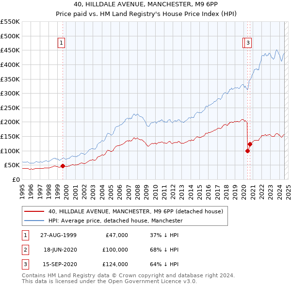 40, HILLDALE AVENUE, MANCHESTER, M9 6PP: Price paid vs HM Land Registry's House Price Index