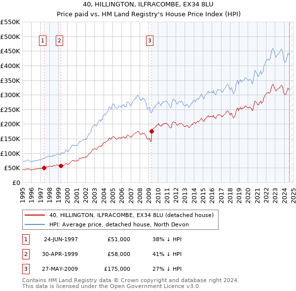 40, HILLINGTON, ILFRACOMBE, EX34 8LU: Price paid vs HM Land Registry's House Price Index