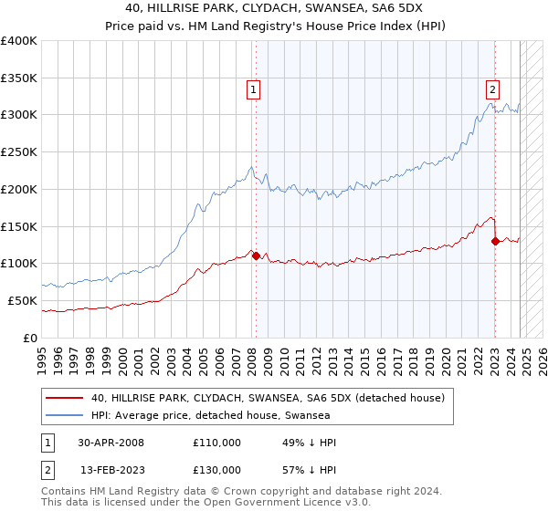 40, HILLRISE PARK, CLYDACH, SWANSEA, SA6 5DX: Price paid vs HM Land Registry's House Price Index