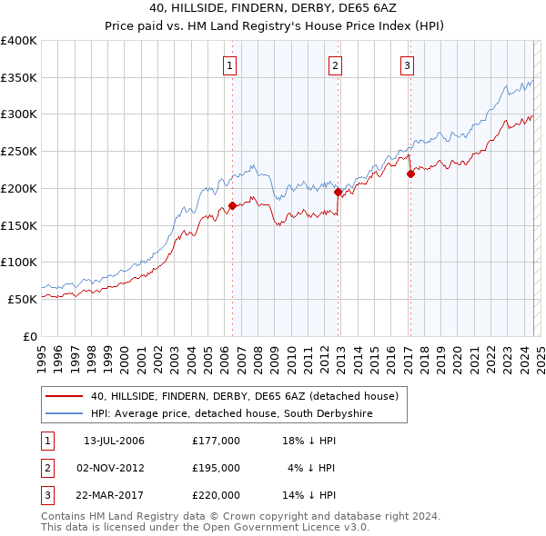 40, HILLSIDE, FINDERN, DERBY, DE65 6AZ: Price paid vs HM Land Registry's House Price Index