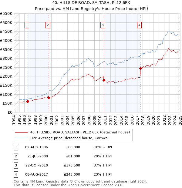 40, HILLSIDE ROAD, SALTASH, PL12 6EX: Price paid vs HM Land Registry's House Price Index