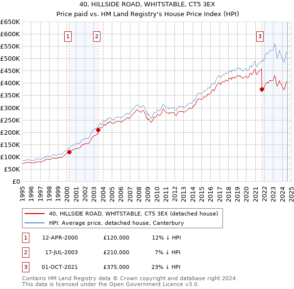 40, HILLSIDE ROAD, WHITSTABLE, CT5 3EX: Price paid vs HM Land Registry's House Price Index