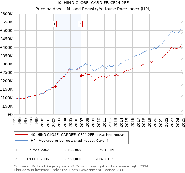 40, HIND CLOSE, CARDIFF, CF24 2EF: Price paid vs HM Land Registry's House Price Index