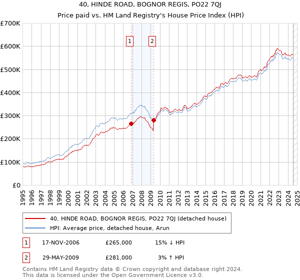 40, HINDE ROAD, BOGNOR REGIS, PO22 7QJ: Price paid vs HM Land Registry's House Price Index