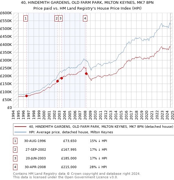 40, HINDEMITH GARDENS, OLD FARM PARK, MILTON KEYNES, MK7 8PN: Price paid vs HM Land Registry's House Price Index