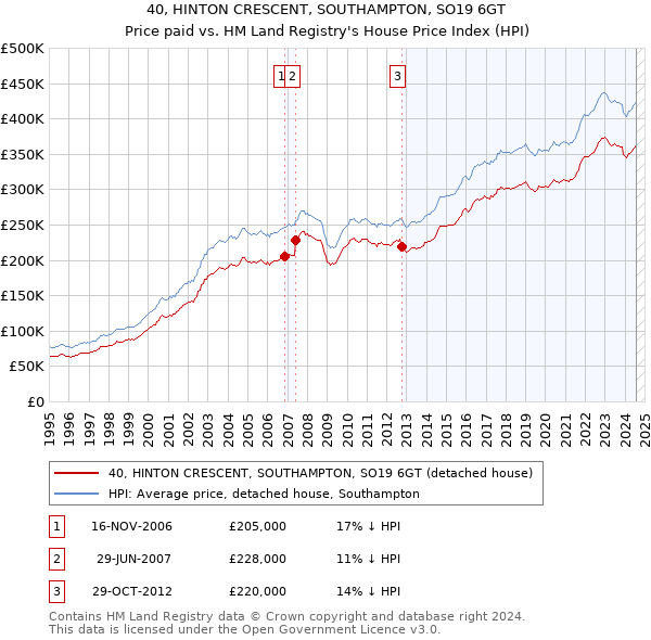 40, HINTON CRESCENT, SOUTHAMPTON, SO19 6GT: Price paid vs HM Land Registry's House Price Index