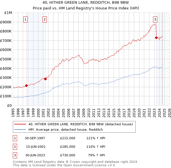 40, HITHER GREEN LANE, REDDITCH, B98 9BW: Price paid vs HM Land Registry's House Price Index