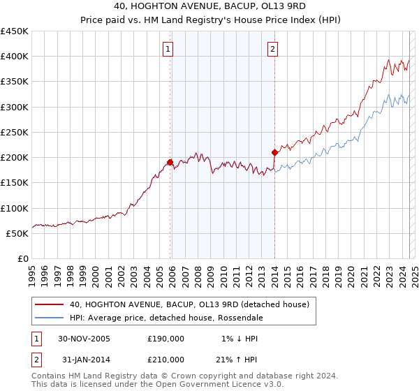 40, HOGHTON AVENUE, BACUP, OL13 9RD: Price paid vs HM Land Registry's House Price Index