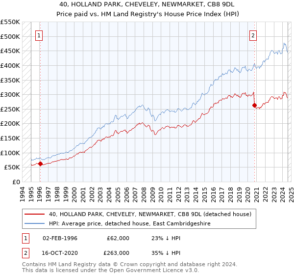 40, HOLLAND PARK, CHEVELEY, NEWMARKET, CB8 9DL: Price paid vs HM Land Registry's House Price Index