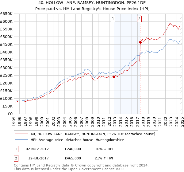 40, HOLLOW LANE, RAMSEY, HUNTINGDON, PE26 1DE: Price paid vs HM Land Registry's House Price Index