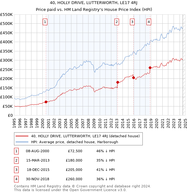 40, HOLLY DRIVE, LUTTERWORTH, LE17 4RJ: Price paid vs HM Land Registry's House Price Index