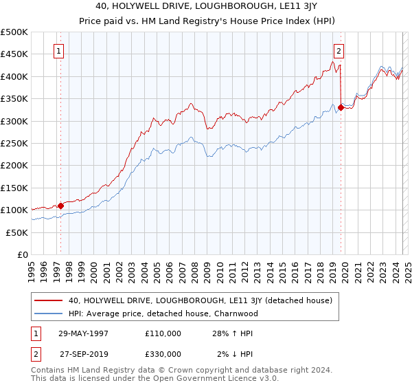 40, HOLYWELL DRIVE, LOUGHBOROUGH, LE11 3JY: Price paid vs HM Land Registry's House Price Index