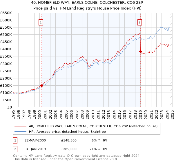 40, HOMEFIELD WAY, EARLS COLNE, COLCHESTER, CO6 2SP: Price paid vs HM Land Registry's House Price Index