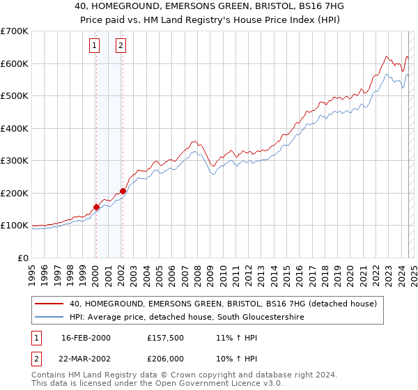 40, HOMEGROUND, EMERSONS GREEN, BRISTOL, BS16 7HG: Price paid vs HM Land Registry's House Price Index